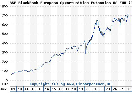 Chart: BSF BlackRock European Opportunities Extension A2 EUR (A0MYJN LU0313923228)