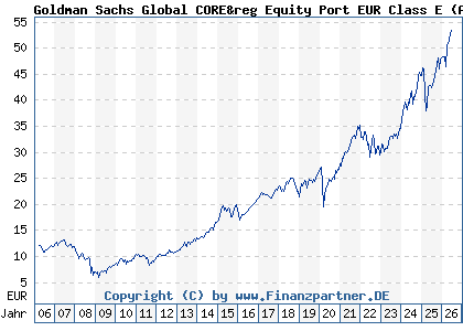 Chart: Goldman Sachs Global CORE&reg Equity Port EUR Class E (A0DKMM LU0201159711)