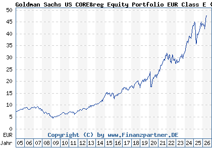 Chart: Goldman Sachs US CORE&reg Equity Portfolio EUR Class E (766547 LU0133265412)