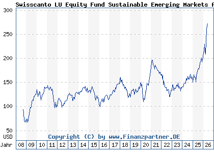 Chart: Swisscanto LU Equity Fund Sustainable Emerging Markets AT (A0NDYC LU0338548034)