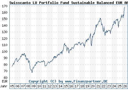 Chart: Swisscanto LU Portfolio Fund Sustainable Balanced EUR AA (A0DQU0 LU0208341965)