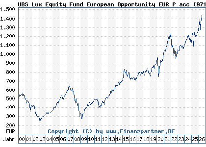 Chart: UBS Lux Equity Fund European Opportunity EUR P acc (971556 LU0006391097)