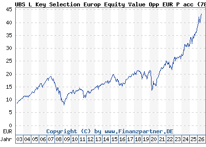 Chart: UBS L Key Selection Europ Equity Value Opp EUR P acc (787304 LU0153925689)