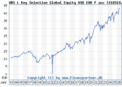 Chart: UBS L Key Selection Global Equity USD EUR P acc (216519 LU0161942635)