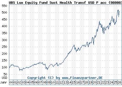 Chart: UBS Lux Equity Fund Sust Health Transf USD P acc (988083 LU0085953304)