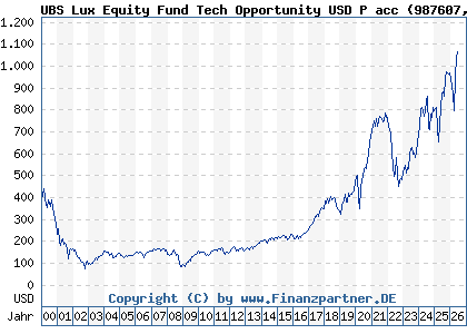 Chart: UBS Lux Equity Fund Tech Opportunity USD P acc (987607 LU0081259029)