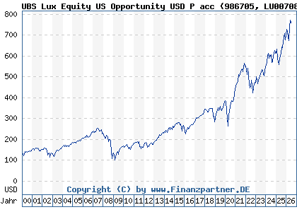 Chart: UBS Lux Equity US Opportunity USD P acc (986705 LU0070848113)