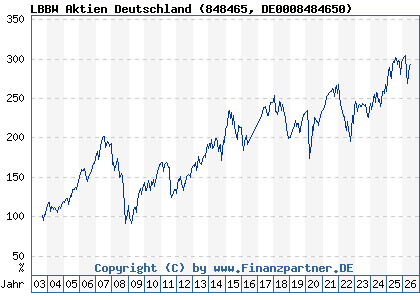 Chart: LBBW Aktien Deutschland (848465 DE0008484650)