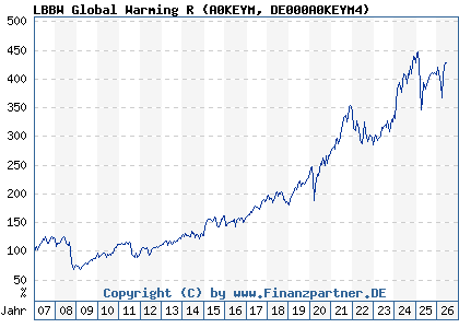 Chart: LBBW Global Warming R (A0KEYM DE000A0KEYM4)