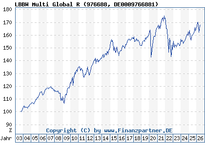 Chart: LBBW Multi Global R (976688 DE0009766881)
