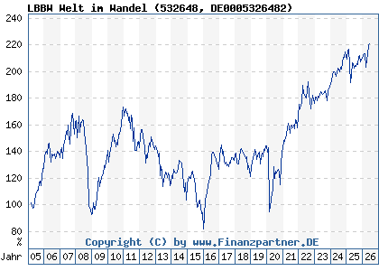 Chart: LBBW Welt im Wandel (532648 DE0005326482)