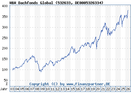 Chart: W&W Dachfonds Global (532633 DE0005326334)