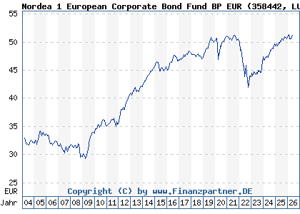 Chart: Nordea 1 European Corporate Bond Fund BP EUR (358442 LU0173783928)