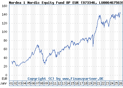 Chart: Nordea 1 Nordic Equity Fund BP EUR (973346 LU0064675639)