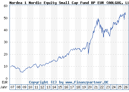 Chart: Nordea 1 Nordic Equity Small Cap Fund BP EUR (A0LGUG LU0278527428)