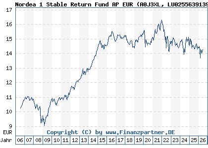 Chart: Nordea 1 Stable Return Fund AP EUR (A0J3XL LU0255639139)
