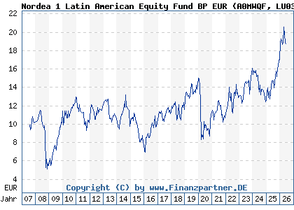 Chart: Nordea 1 Latin American Equity Fund BP EUR (A0MWQF LU0309468808)