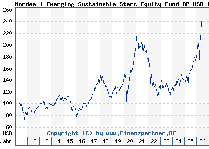 Chart: Nordea 1 Emerging Sustainable Stars Equity Fund BP USD (A1JHTL LU0602539602)