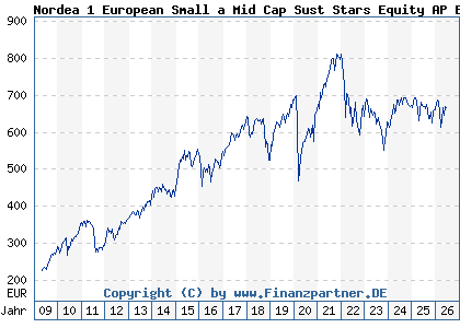 Chart: Nordea 1 European Small a Mid Cap Sust Stars Equity AP EUR (A0RGH3 LU0417818076)
