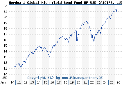 Chart: Nordea 1 Global High Yield Bond Fund BP USD (A1CTP3 LU0476539324)