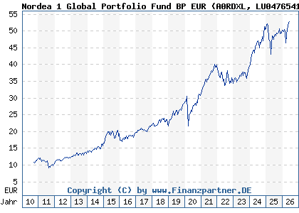 Chart: Nordea 1 Global Portfolio Fund BP EUR (A0RDXL LU0476541221)