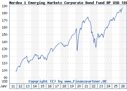 Chart: Nordea 1 Emerging Markets Corporate Bond Fund BP USD (A1JP01 LU0634509870)
