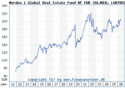 Chart: Nordea 1 Global Real Estate Fund BP EUR (A1JREW LU0705259769)