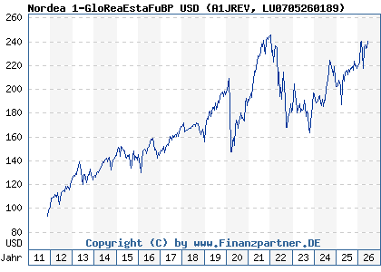Chart: Nordea 1-GloReaEstaFuBP USD (A1JREV LU0705260189)