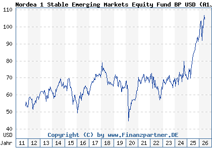 Chart: Nordea 1 Stable Emerging Markets Equity Fund BP USD (A1JP12 LU0634510886)