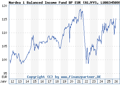 Chart: Nordea 1 Balanced Income Fund BP EUR (A1JYYS LU0634509953)