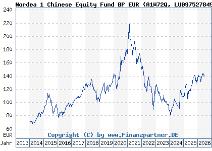 Chart: Nordea 1 Chinese Equity Fund BP EUR (A1W72Q LU0975278499)