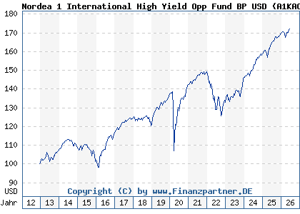 Chart: Nordea 1 International High Yield Opp Fund BP USD (A1KAC5 LU0826393653)