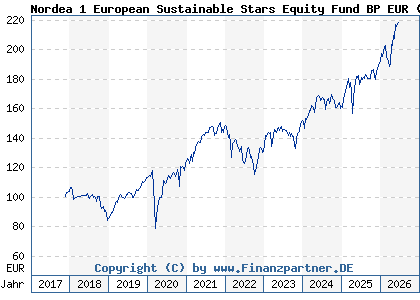 Chart: Nordea 1 European Sustainable Stars Equity Fund BP EUR (A2H6N0 LU1706106447)