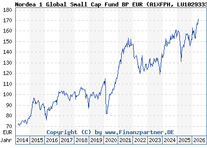 Chart: Nordea 1 Global Small Cap Fund BP EUR (A1XFPH LU1029333462)
