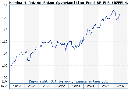 Chart: Nordea 1 Active Rates Opportunities Fund BP EUR (A2PBWH LU1915690595)