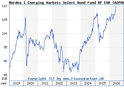 Chart: Nordea 1 Emerging Markets Select Bond Fund BP EUR (A2PBWC LU1915689233)
