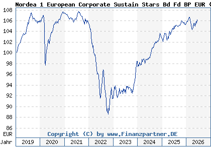 Chart: Nordea 1 European Corporate Sustain Stars Bd Fd BP EUR (A2PBWK LU1927797156)