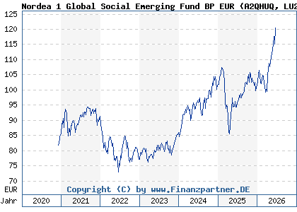 Chart: Nordea 1 Global Social Emerging Fund BP EUR (A2QHUQ LU2257592431)