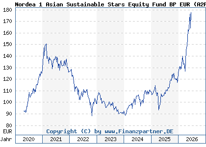 Chart: Nordea 1 Asian Sustainable Stars Equity Fund BP EUR (A2P3TR LU2152927542)