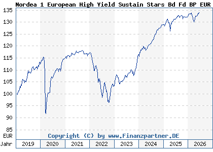 Chart: Nordea 1 European High Yield Sustain Stars Bd Fd BP EUR (A2PBWL LU1927798717)