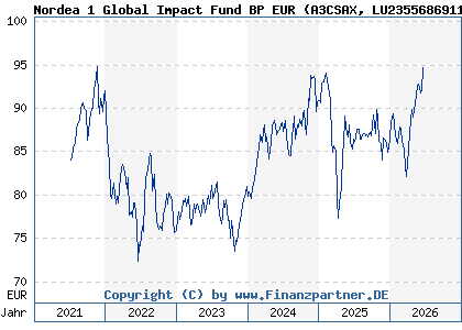 Chart: Nordea 1 Global Impact Fund BP EUR (A3CSAX LU2355686911)