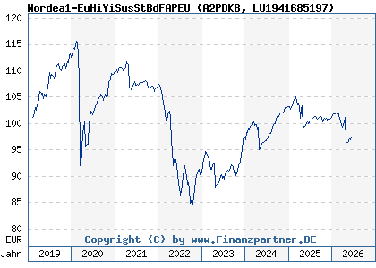 Chart: Nordea1-EuHiYiSusStBdFAPEU (A2PDKB LU1941685197)