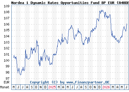 Chart: Nordea 1 Dynamic Rates Opportunities Fund BP EUR (A40DEB LU2643719961)