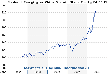 Chart: Nordea 1 Emerging ex China Sustain Stars Equity Fd BP EUR (A3DVHF LU2528867968)