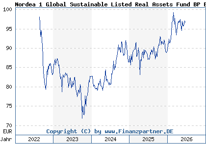 Chart: Nordea 1 Global Sustainable Listed Real Assets Fund BP EUR (A3DTCZ LU2500361162)