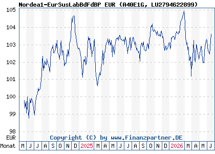 Chart: Nordea1-EurSusLabBdFdBP EUR (A40E1G LU2794622899)