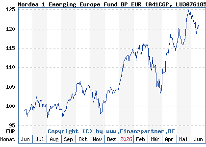 Chart: Nordea 1 Emerging Europe Fund BP EUR (A41CGP LU3076185084)