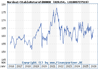 Chart: Nordea1-StableReturnFdHANOK (A2AJS4 LU1009727519)