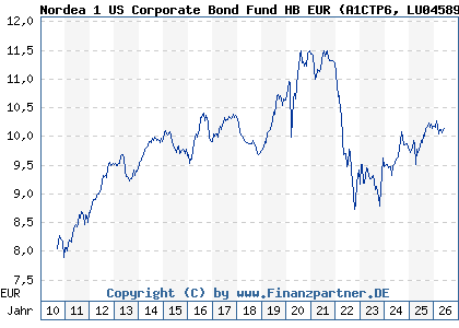 Chart: Nordea 1 US Corporate Bond Fund HB EUR (A1CTP6 LU0458980595)