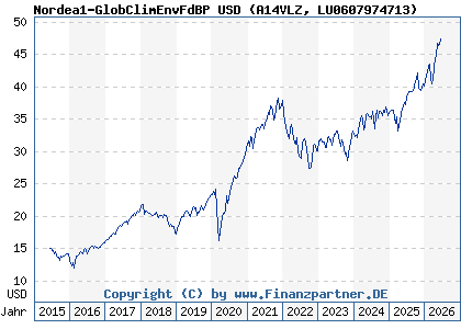 Chart: Nordea1-GlobClimEnvFdBP USD (A14VLZ LU0607974713)